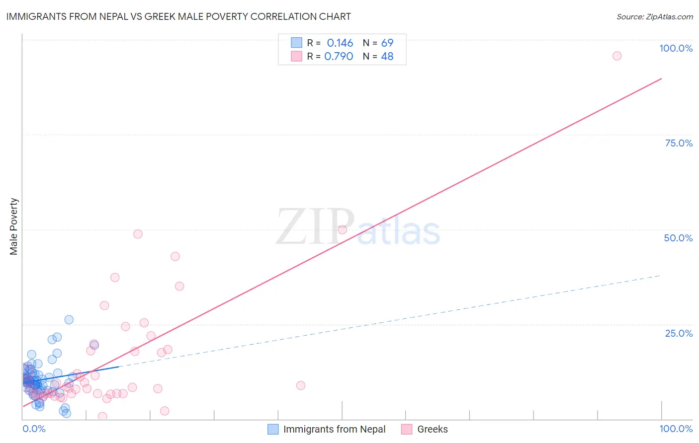 Immigrants from Nepal vs Greek Male Poverty