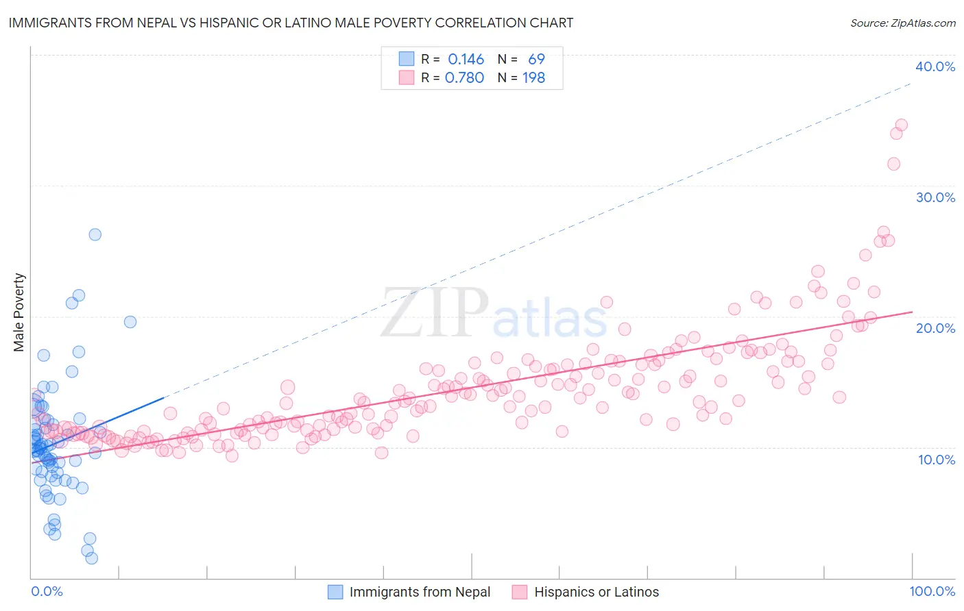 Immigrants from Nepal vs Hispanic or Latino Male Poverty