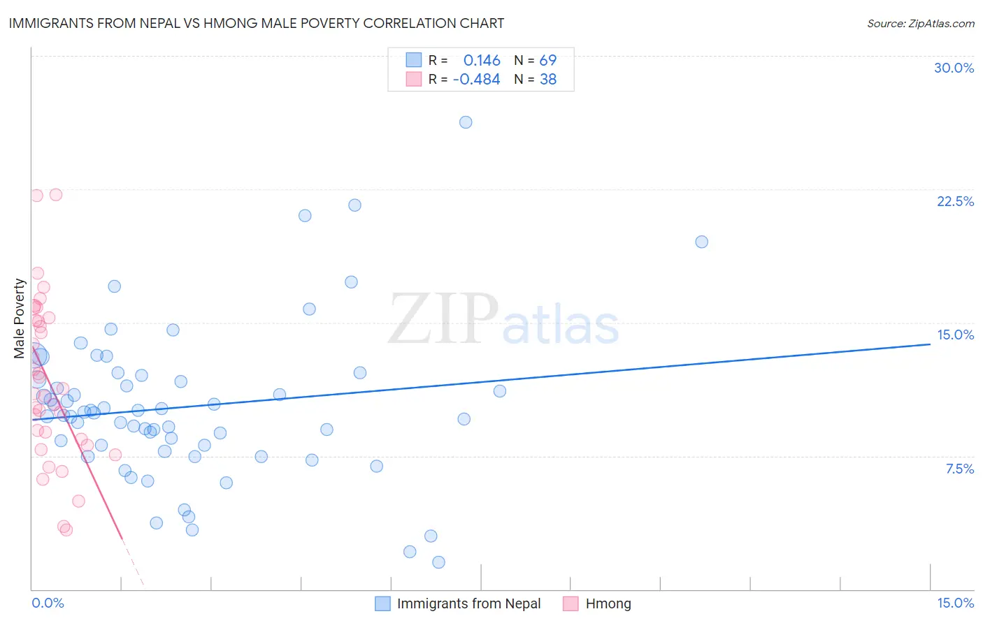 Immigrants from Nepal vs Hmong Male Poverty