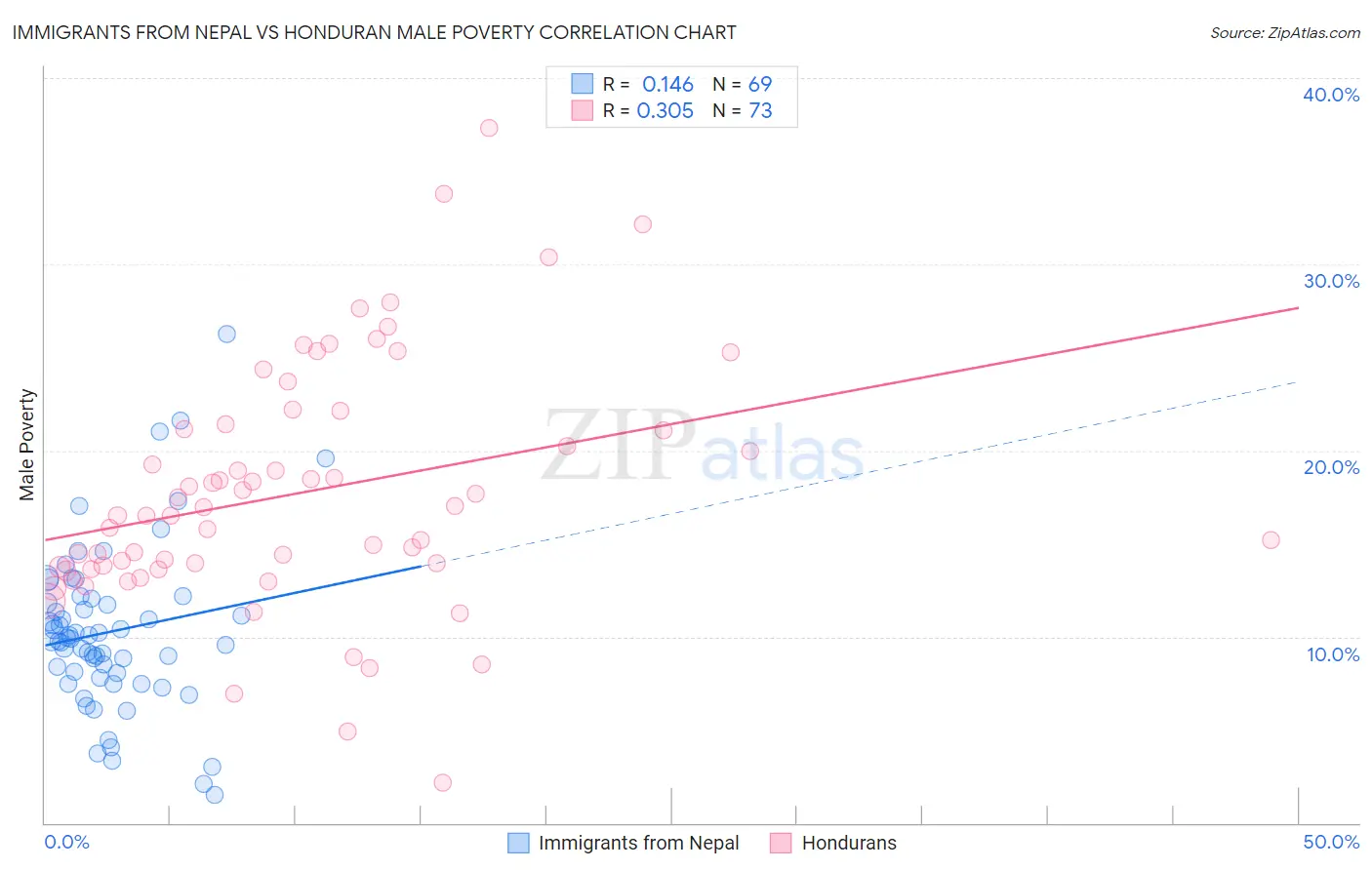 Immigrants from Nepal vs Honduran Male Poverty