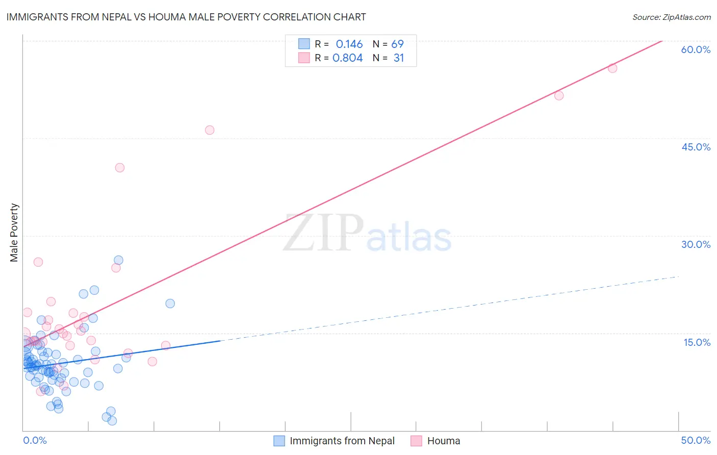 Immigrants from Nepal vs Houma Male Poverty