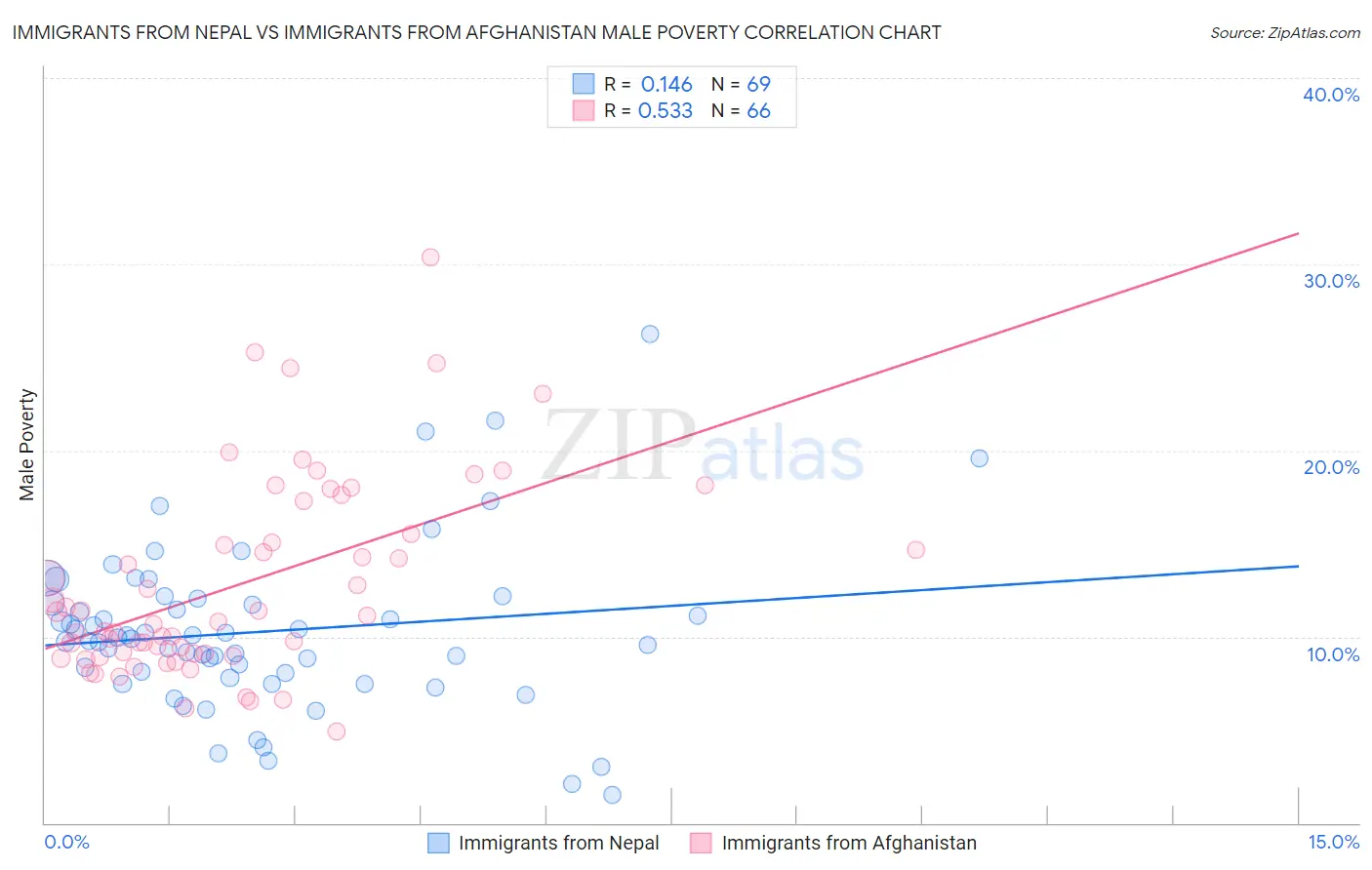 Immigrants from Nepal vs Immigrants from Afghanistan Male Poverty