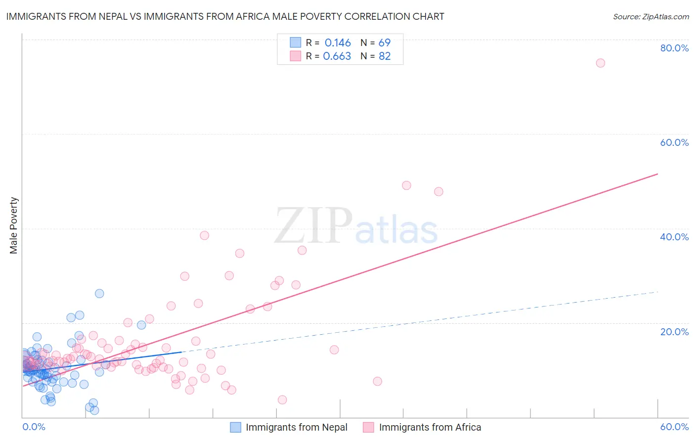 Immigrants from Nepal vs Immigrants from Africa Male Poverty