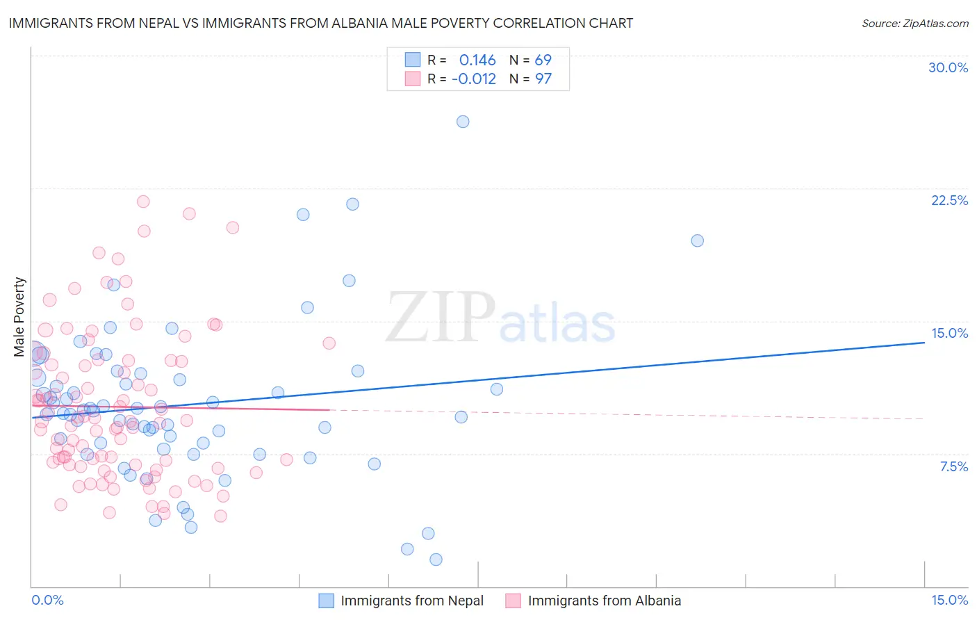 Immigrants from Nepal vs Immigrants from Albania Male Poverty