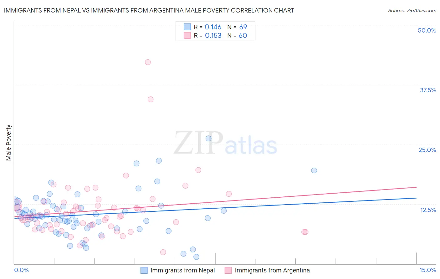 Immigrants from Nepal vs Immigrants from Argentina Male Poverty
