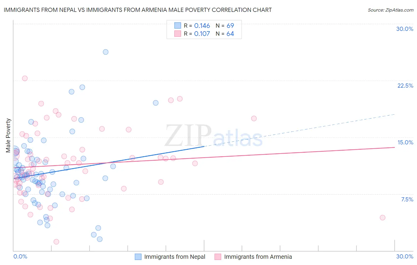 Immigrants from Nepal vs Immigrants from Armenia Male Poverty