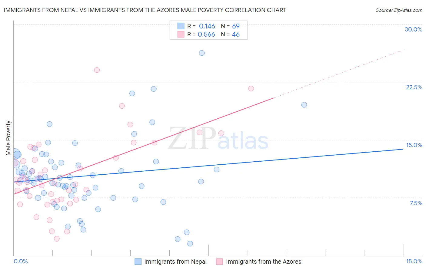 Immigrants from Nepal vs Immigrants from the Azores Male Poverty