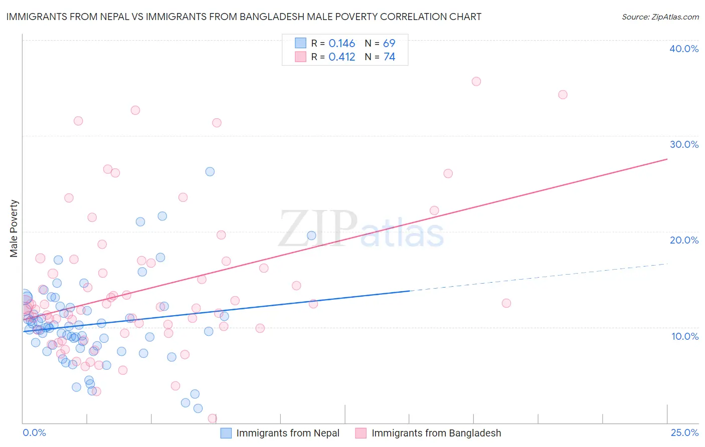 Immigrants from Nepal vs Immigrants from Bangladesh Male Poverty