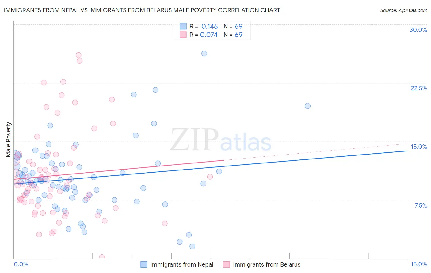 Immigrants from Nepal vs Immigrants from Belarus Male Poverty