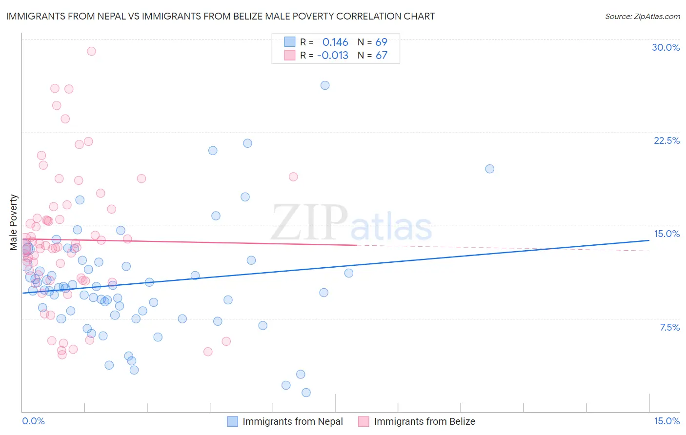 Immigrants from Nepal vs Immigrants from Belize Male Poverty