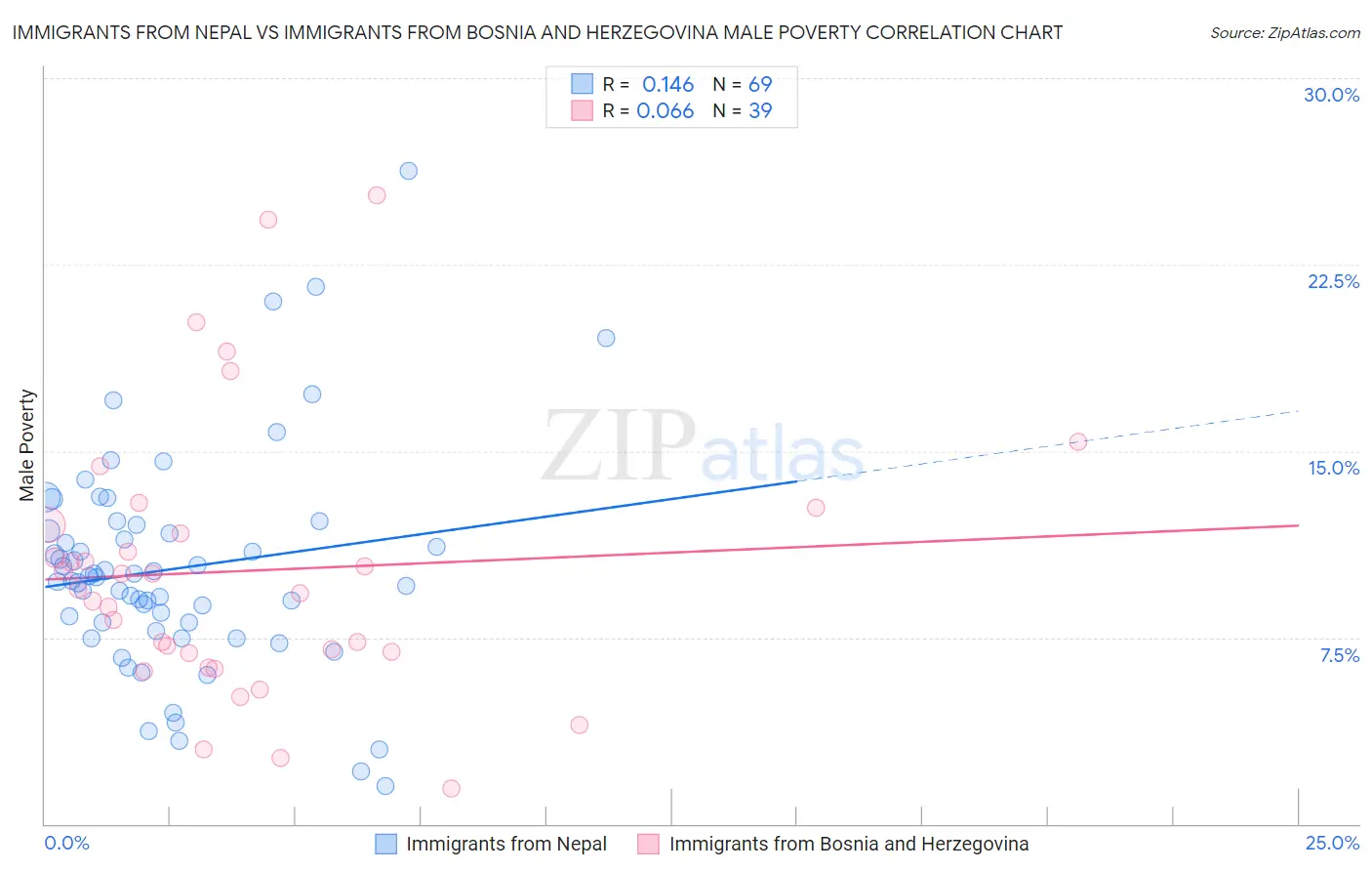 Immigrants from Nepal vs Immigrants from Bosnia and Herzegovina Male Poverty