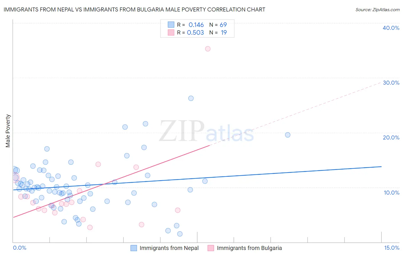 Immigrants from Nepal vs Immigrants from Bulgaria Male Poverty