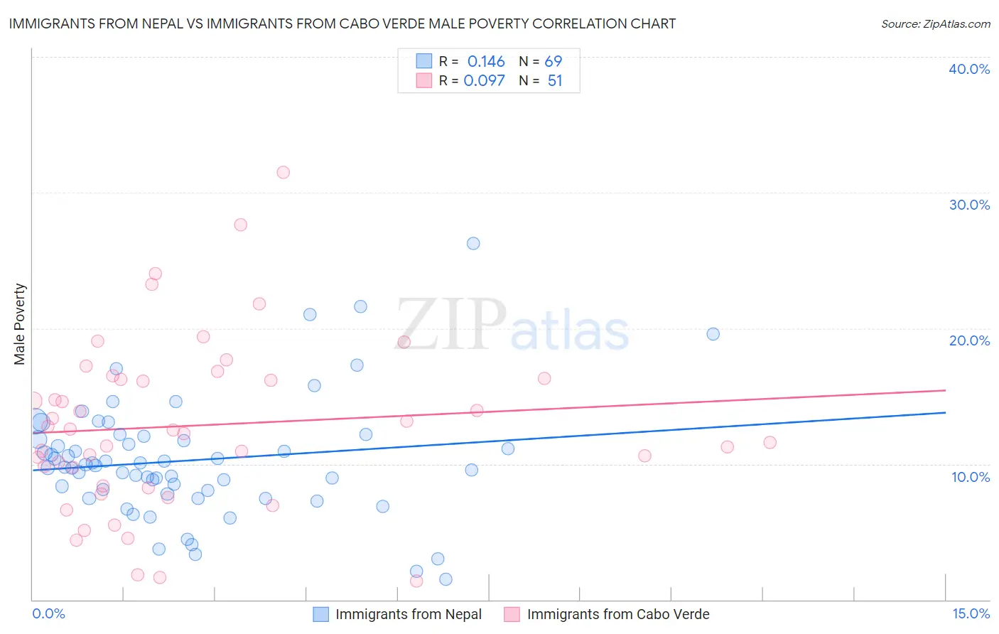 Immigrants from Nepal vs Immigrants from Cabo Verde Male Poverty