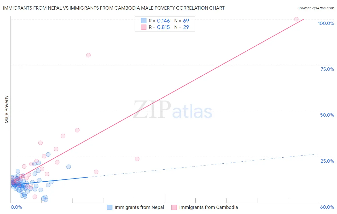 Immigrants from Nepal vs Immigrants from Cambodia Male Poverty