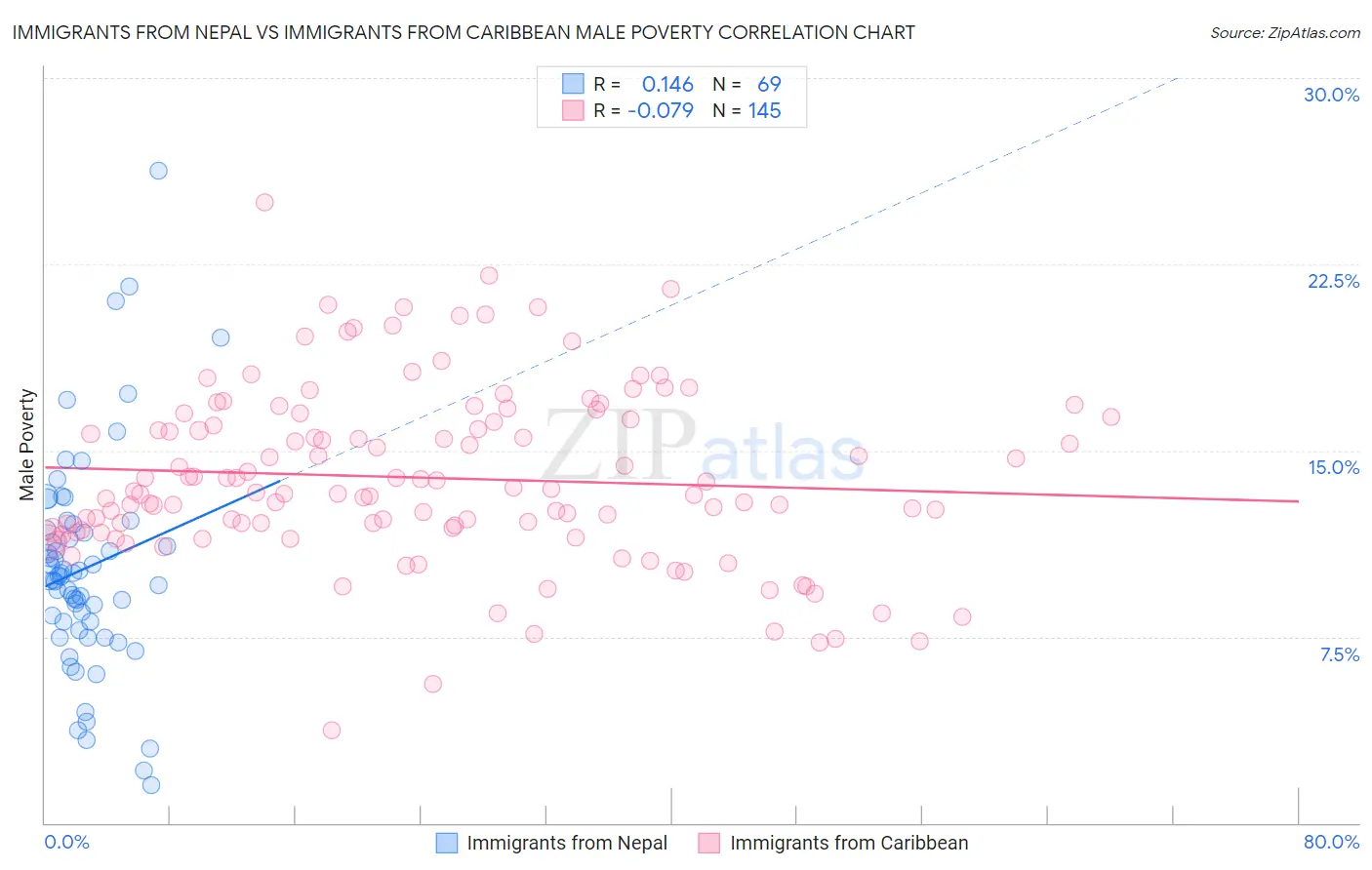 Immigrants from Nepal vs Immigrants from Caribbean Male Poverty