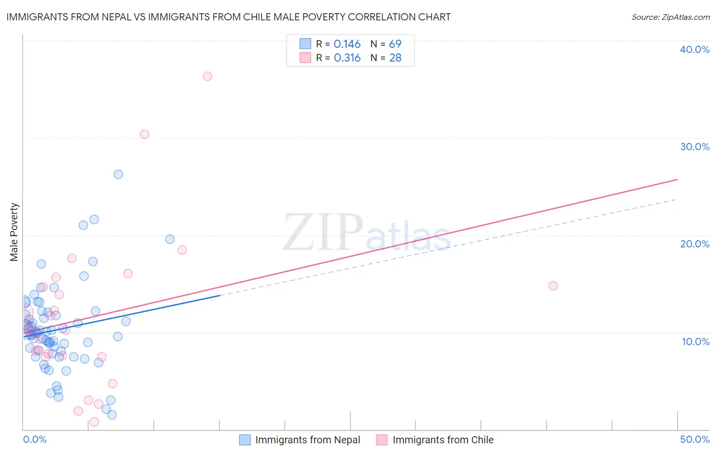 Immigrants from Nepal vs Immigrants from Chile Male Poverty