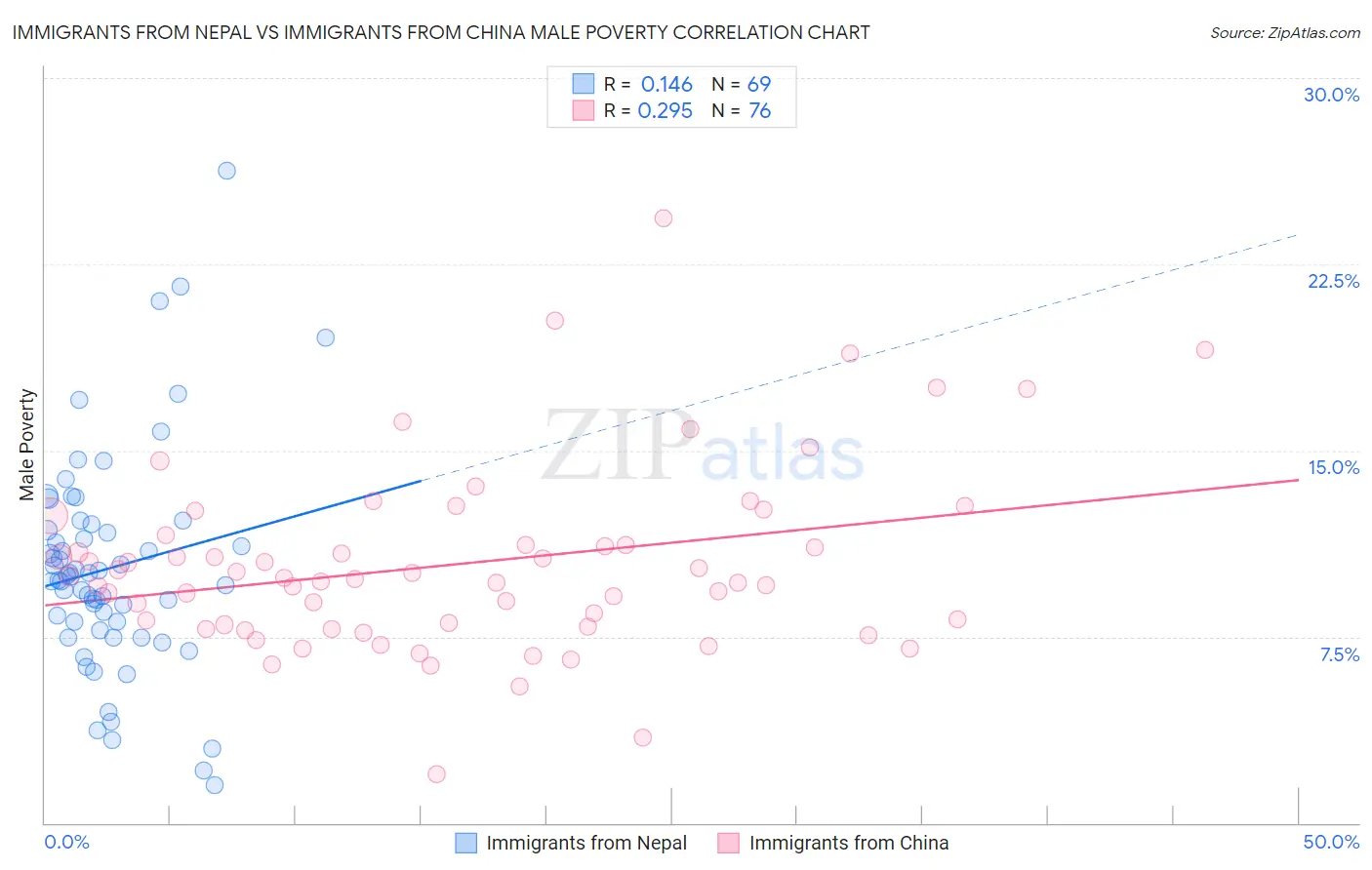 Immigrants from Nepal vs Immigrants from China Male Poverty