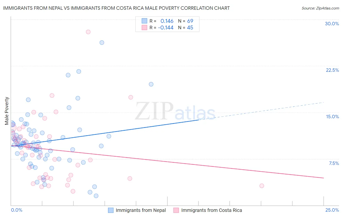 Immigrants from Nepal vs Immigrants from Costa Rica Male Poverty