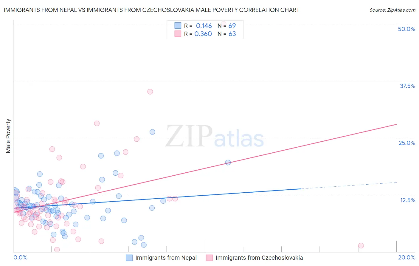 Immigrants from Nepal vs Immigrants from Czechoslovakia Male Poverty