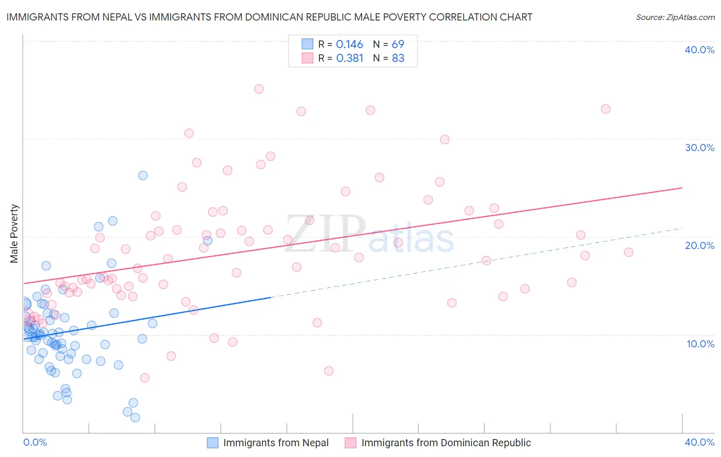 Immigrants from Nepal vs Immigrants from Dominican Republic Male Poverty