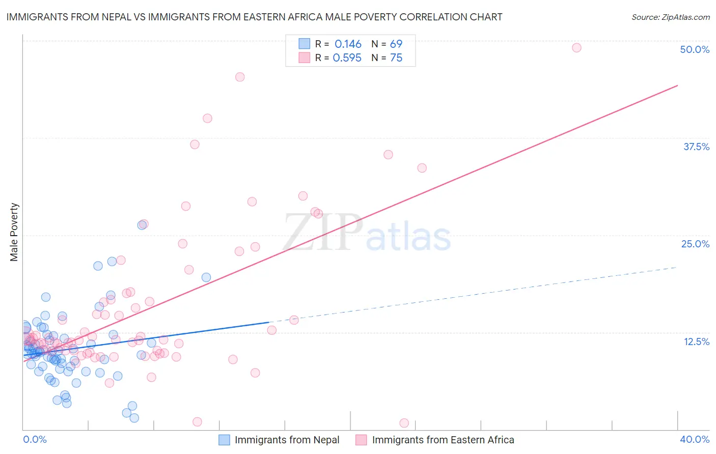 Immigrants from Nepal vs Immigrants from Eastern Africa Male Poverty