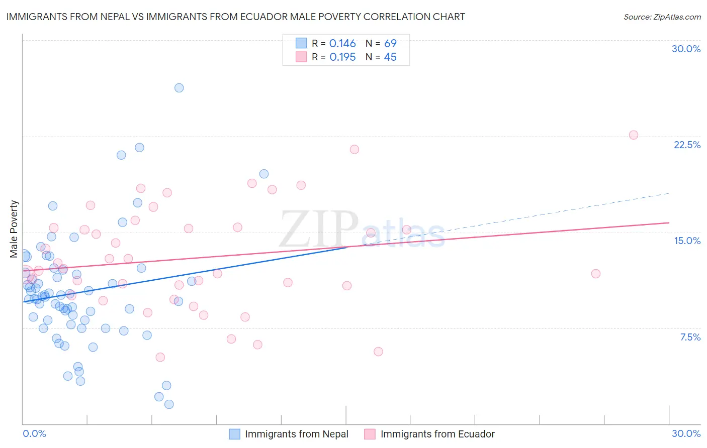 Immigrants from Nepal vs Immigrants from Ecuador Male Poverty