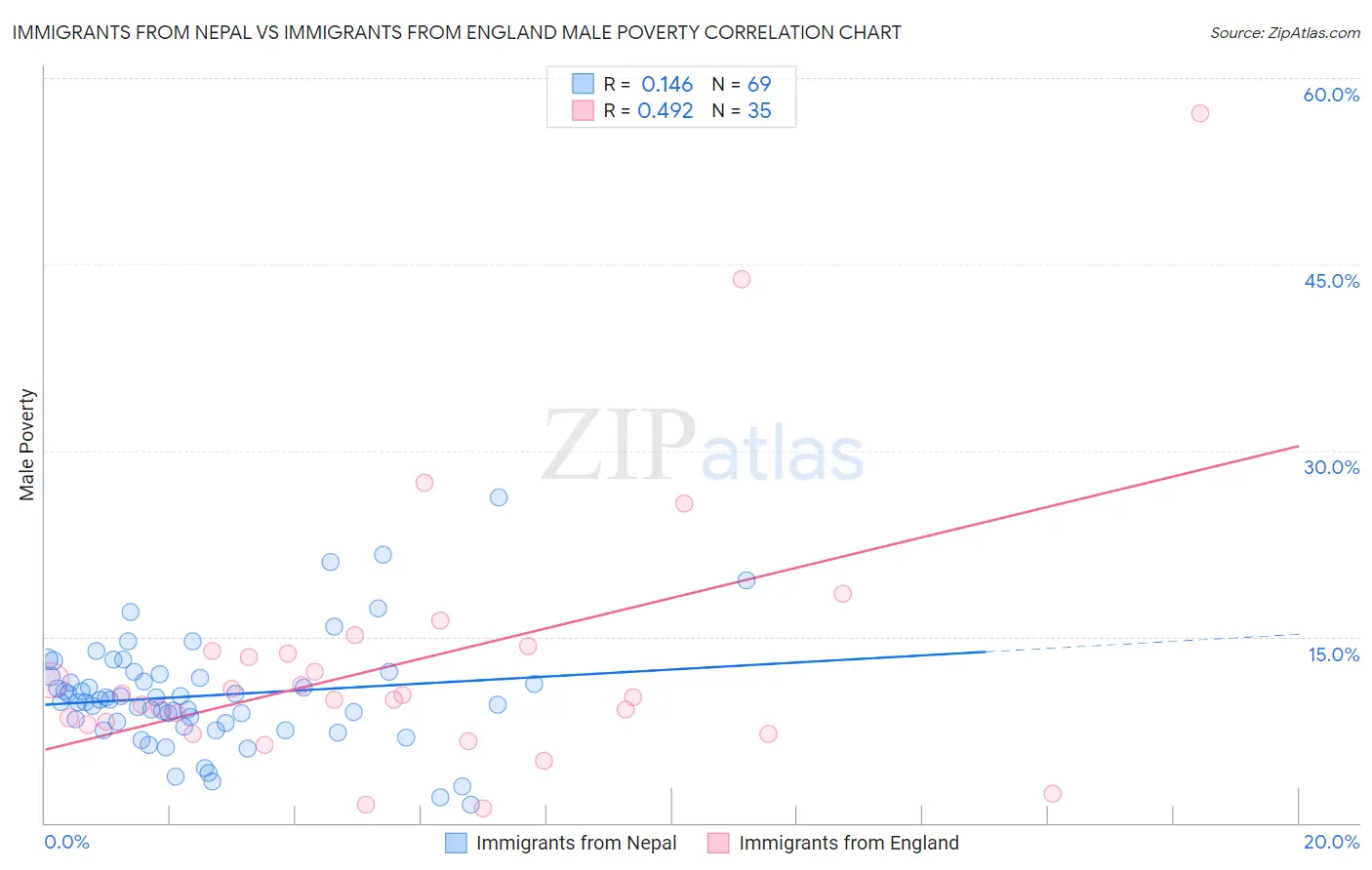 Immigrants from Nepal vs Immigrants from England Male Poverty