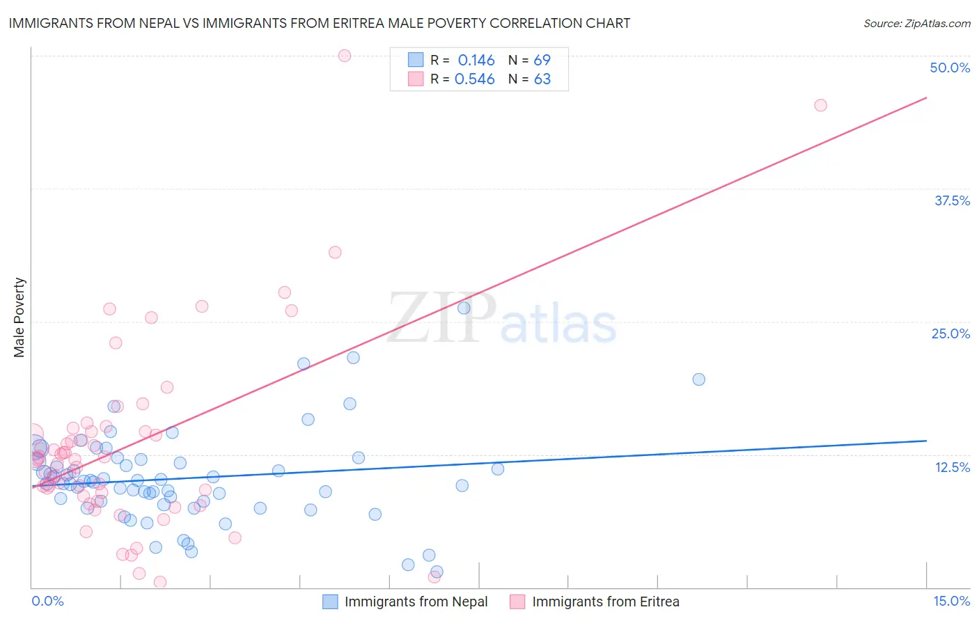 Immigrants from Nepal vs Immigrants from Eritrea Male Poverty