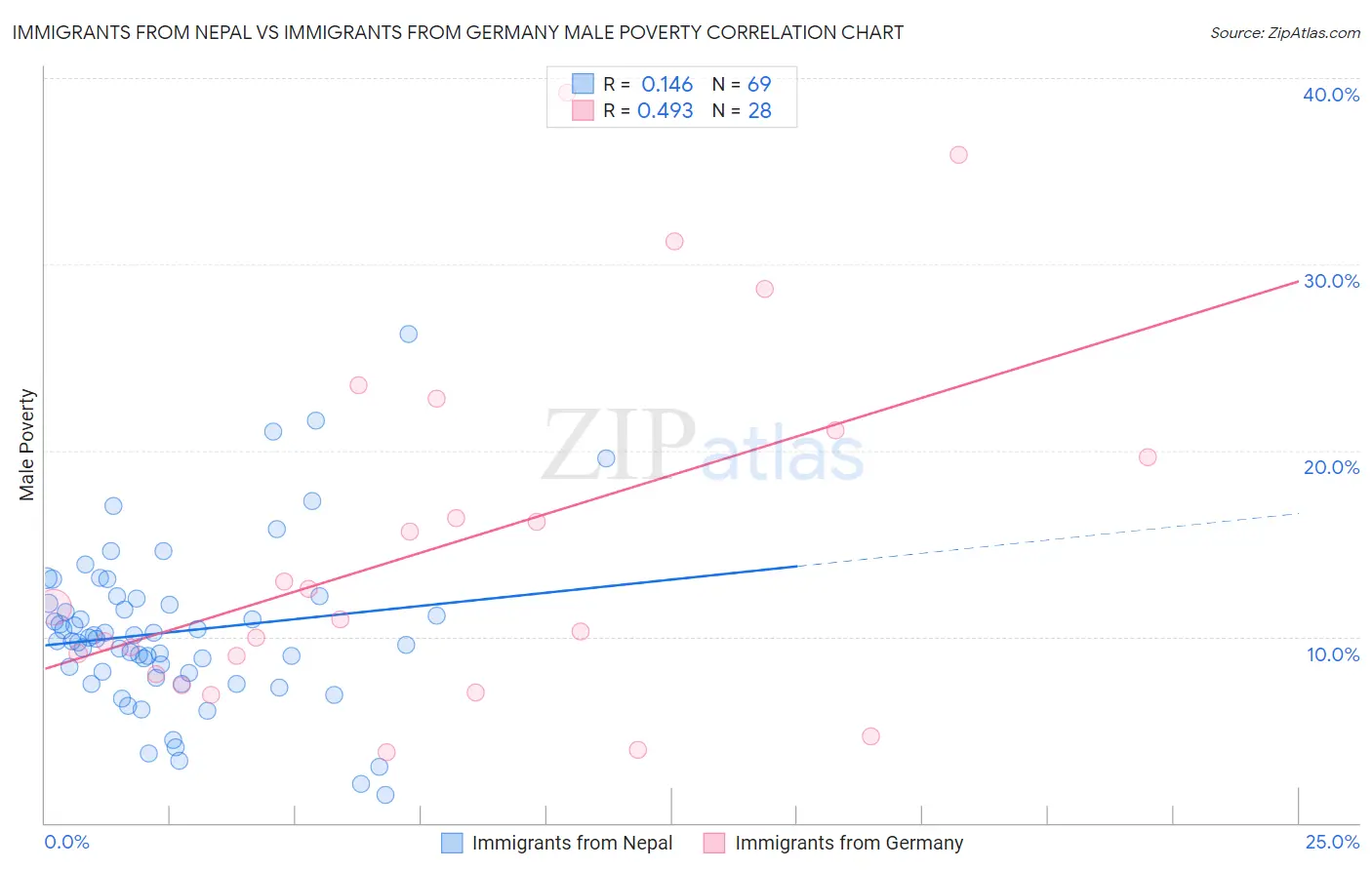 Immigrants from Nepal vs Immigrants from Germany Male Poverty