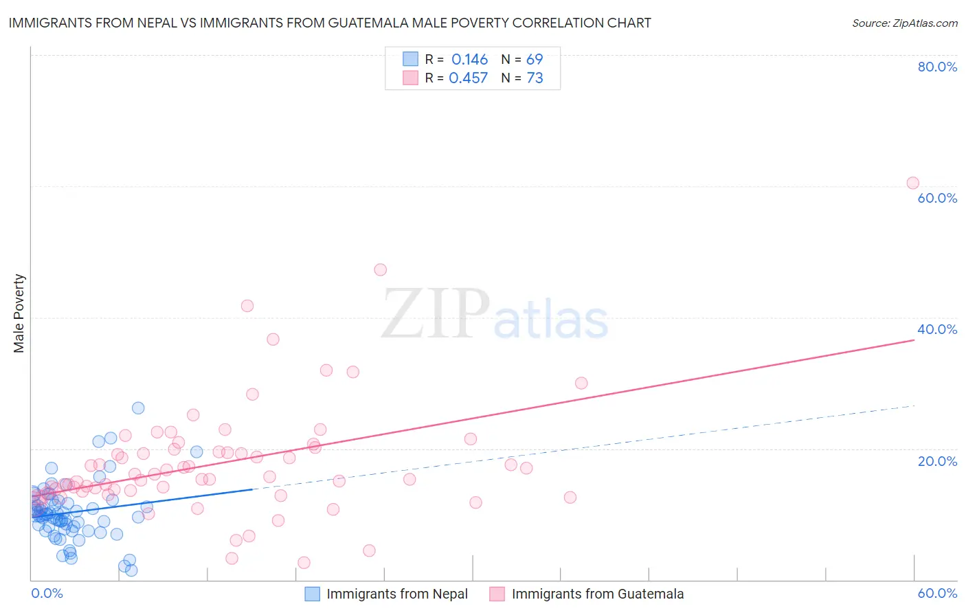Immigrants from Nepal vs Immigrants from Guatemala Male Poverty