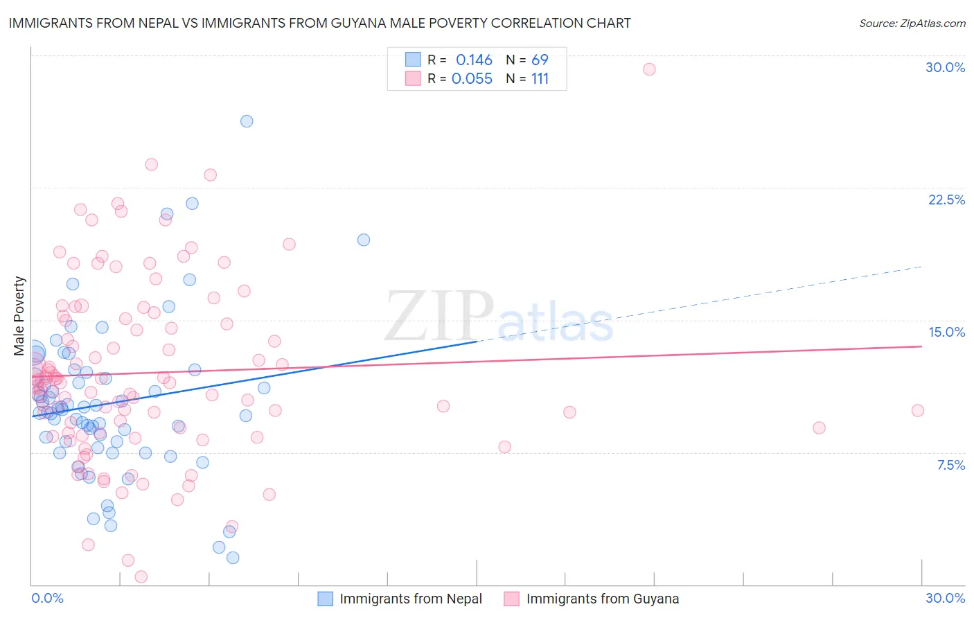 Immigrants from Nepal vs Immigrants from Guyana Male Poverty