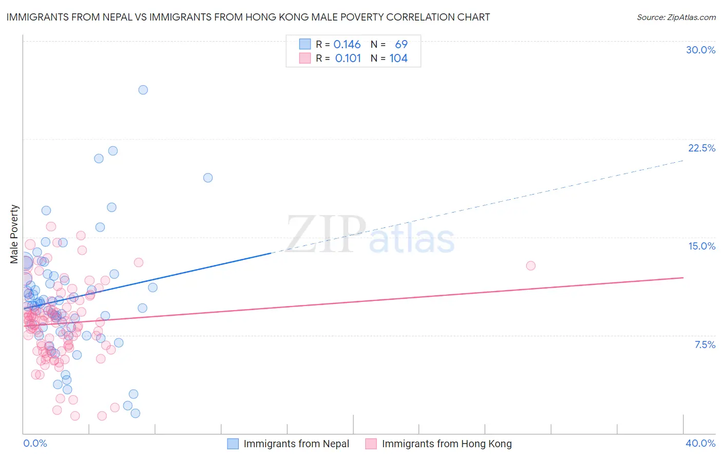 Immigrants from Nepal vs Immigrants from Hong Kong Male Poverty