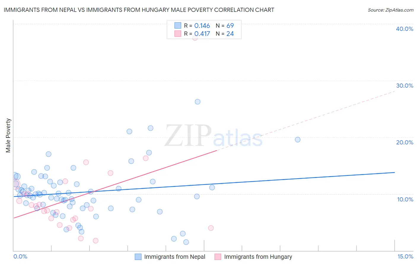 Immigrants from Nepal vs Immigrants from Hungary Male Poverty