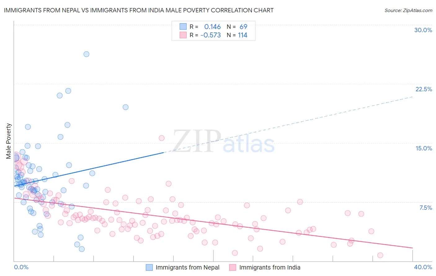 Immigrants from Nepal vs Immigrants from India Male Poverty