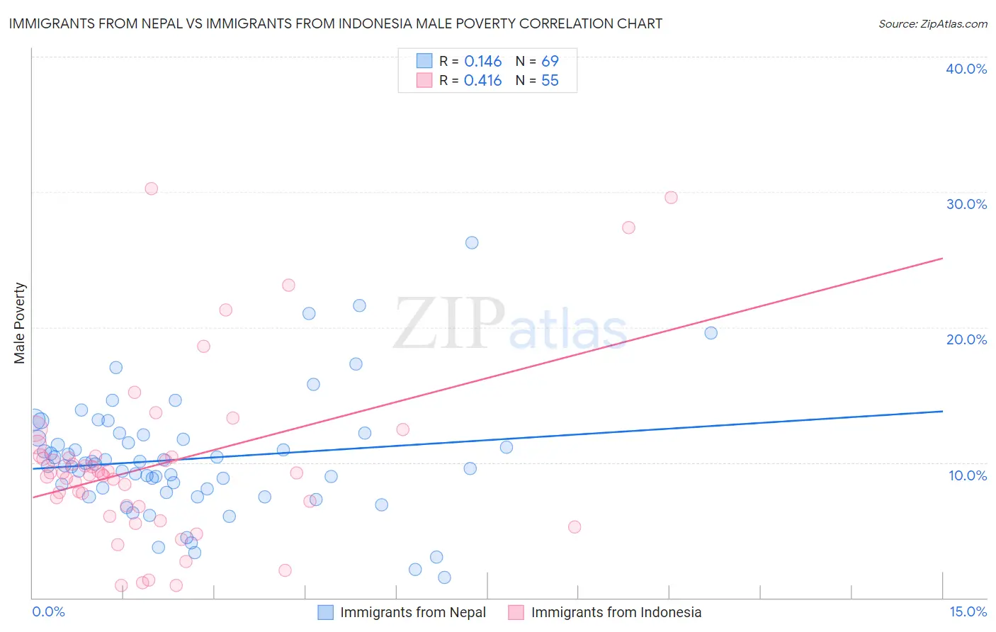 Immigrants from Nepal vs Immigrants from Indonesia Male Poverty