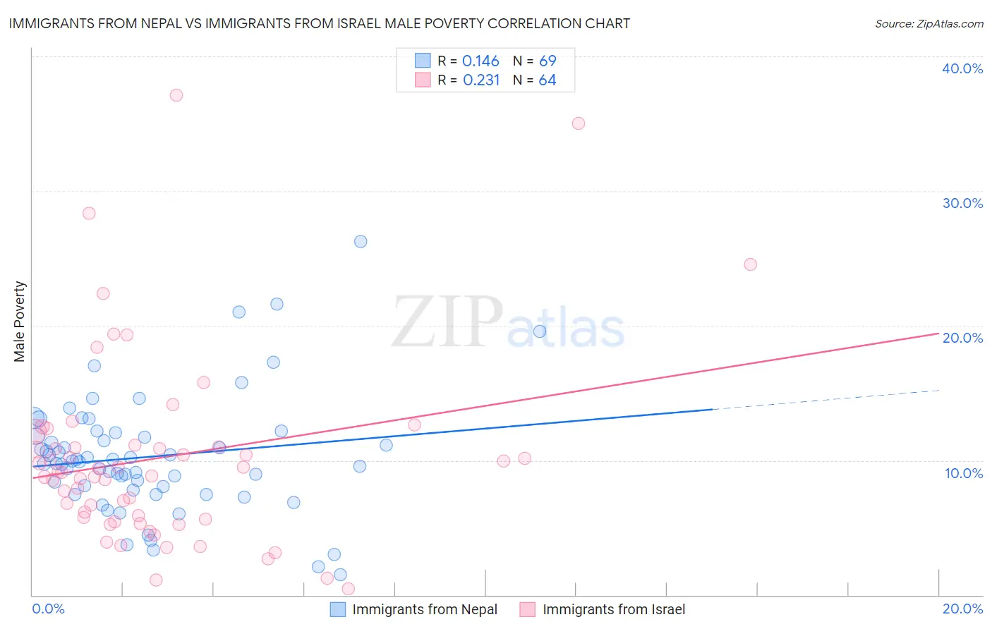 Immigrants from Nepal vs Immigrants from Israel Male Poverty