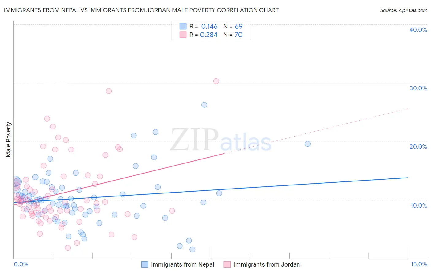 Immigrants from Nepal vs Immigrants from Jordan Male Poverty