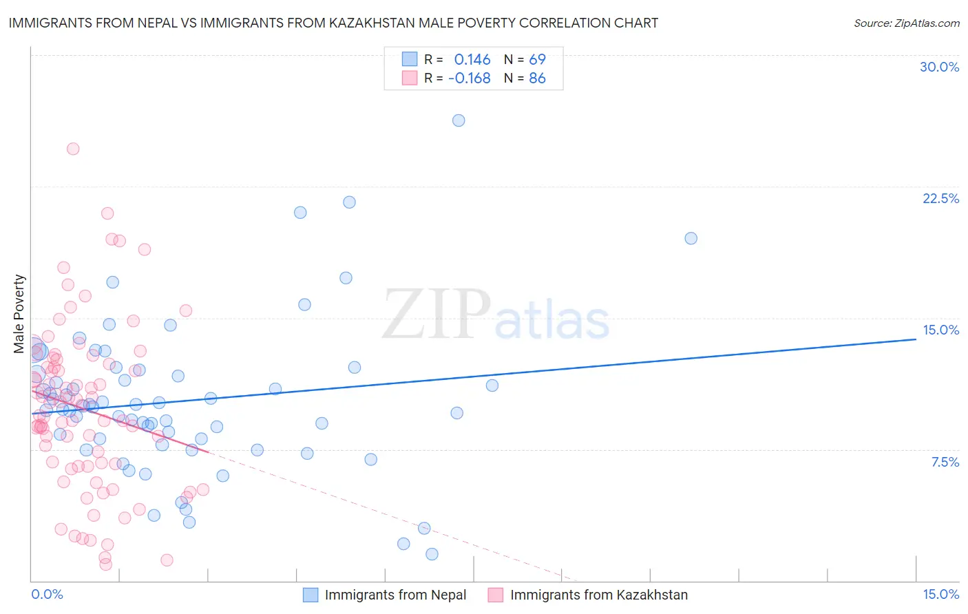 Immigrants from Nepal vs Immigrants from Kazakhstan Male Poverty