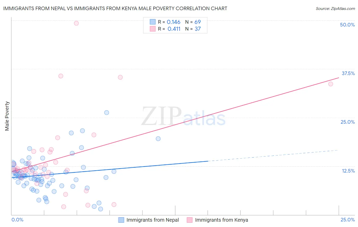 Immigrants from Nepal vs Immigrants from Kenya Male Poverty