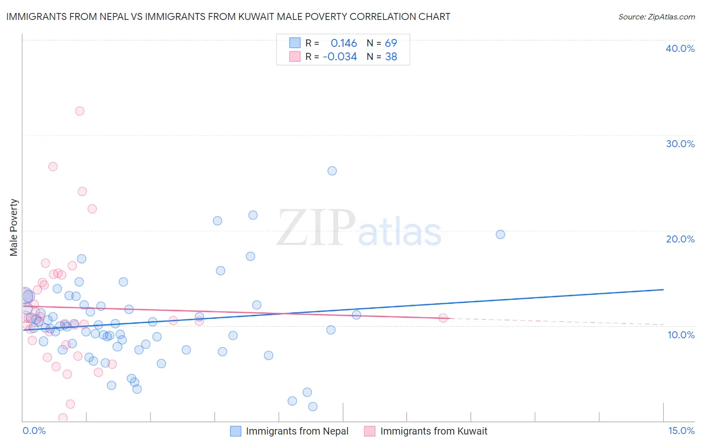 Immigrants from Nepal vs Immigrants from Kuwait Male Poverty