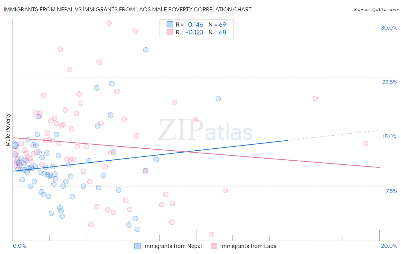 Immigrants from Nepal vs Immigrants from Laos Male Poverty