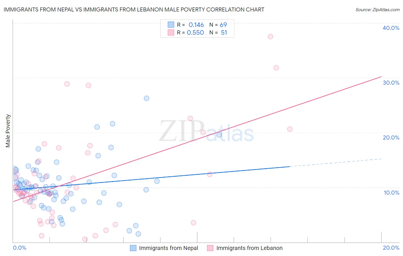 Immigrants from Nepal vs Immigrants from Lebanon Male Poverty