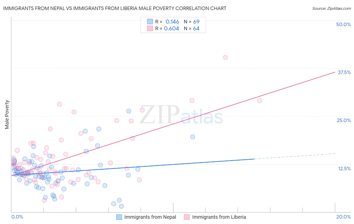 Immigrants from Nepal vs Immigrants from Liberia Male Poverty