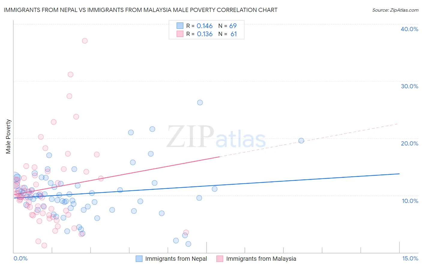 Immigrants from Nepal vs Immigrants from Malaysia Male Poverty