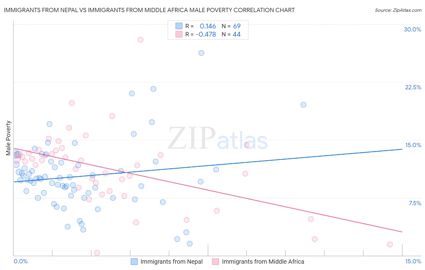 Immigrants from Nepal vs Immigrants from Middle Africa Male Poverty