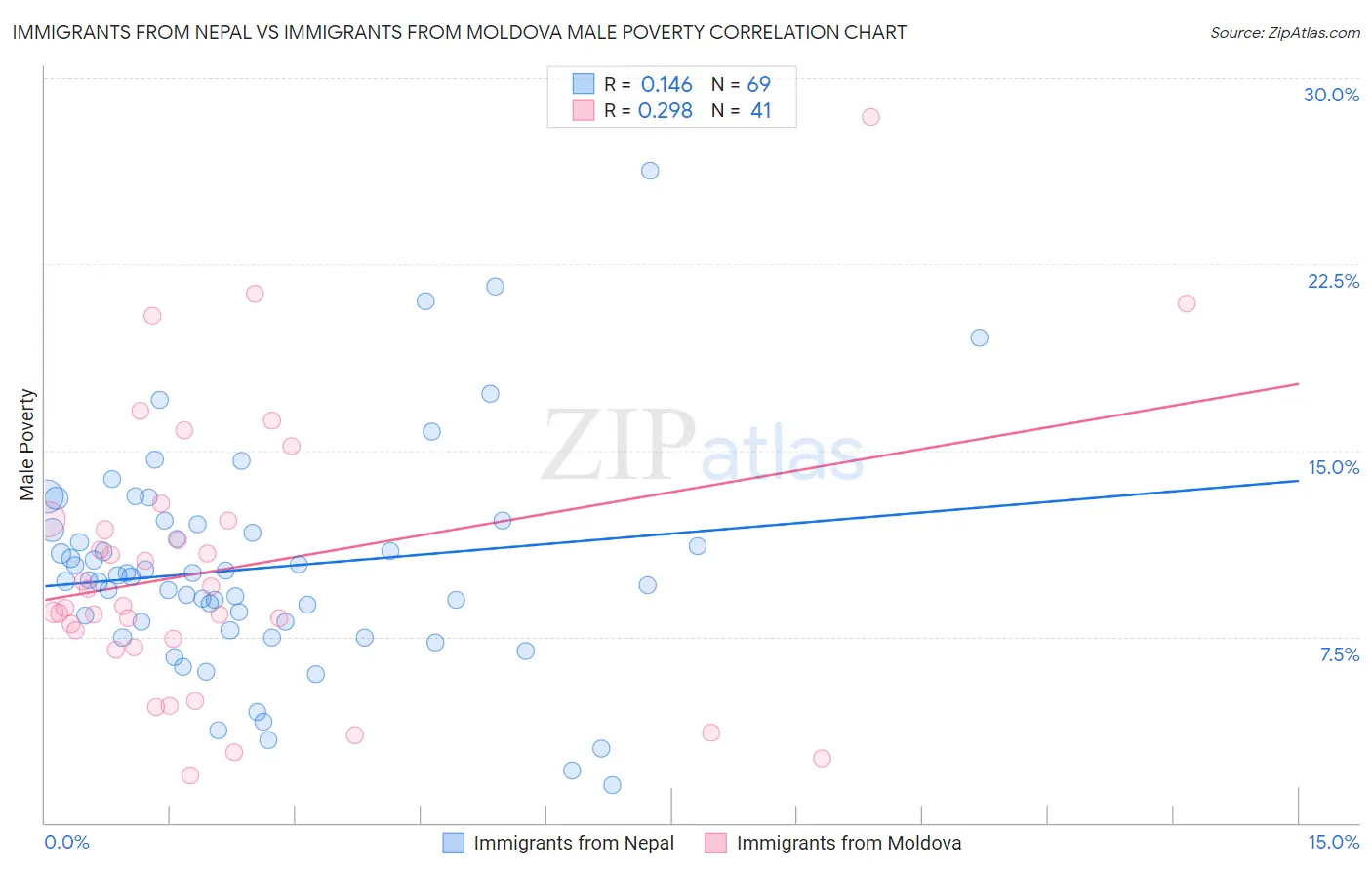 Immigrants from Nepal vs Immigrants from Moldova Male Poverty