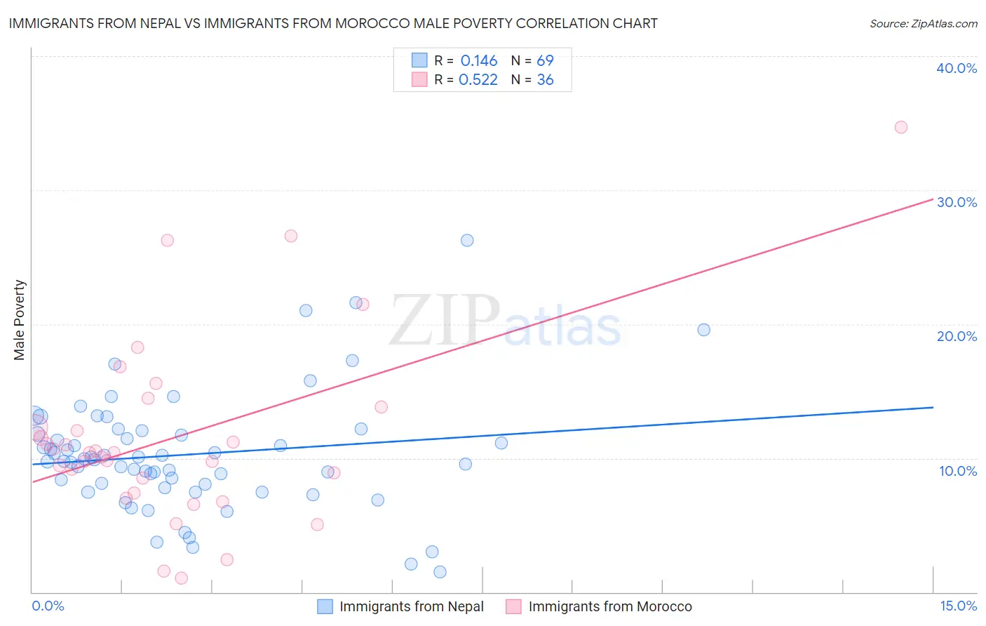 Immigrants from Nepal vs Immigrants from Morocco Male Poverty