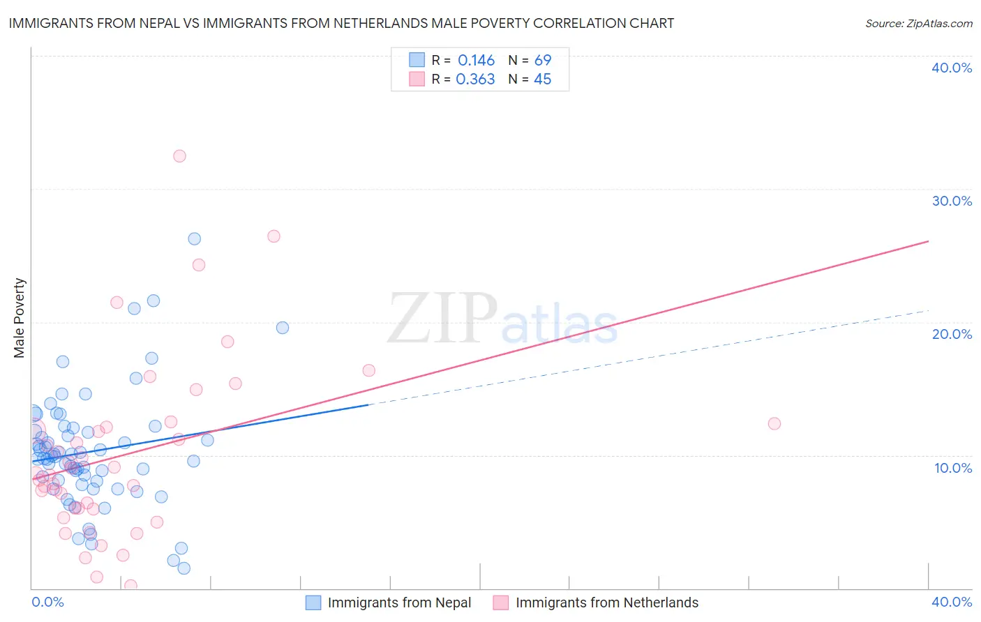 Immigrants from Nepal vs Immigrants from Netherlands Male Poverty