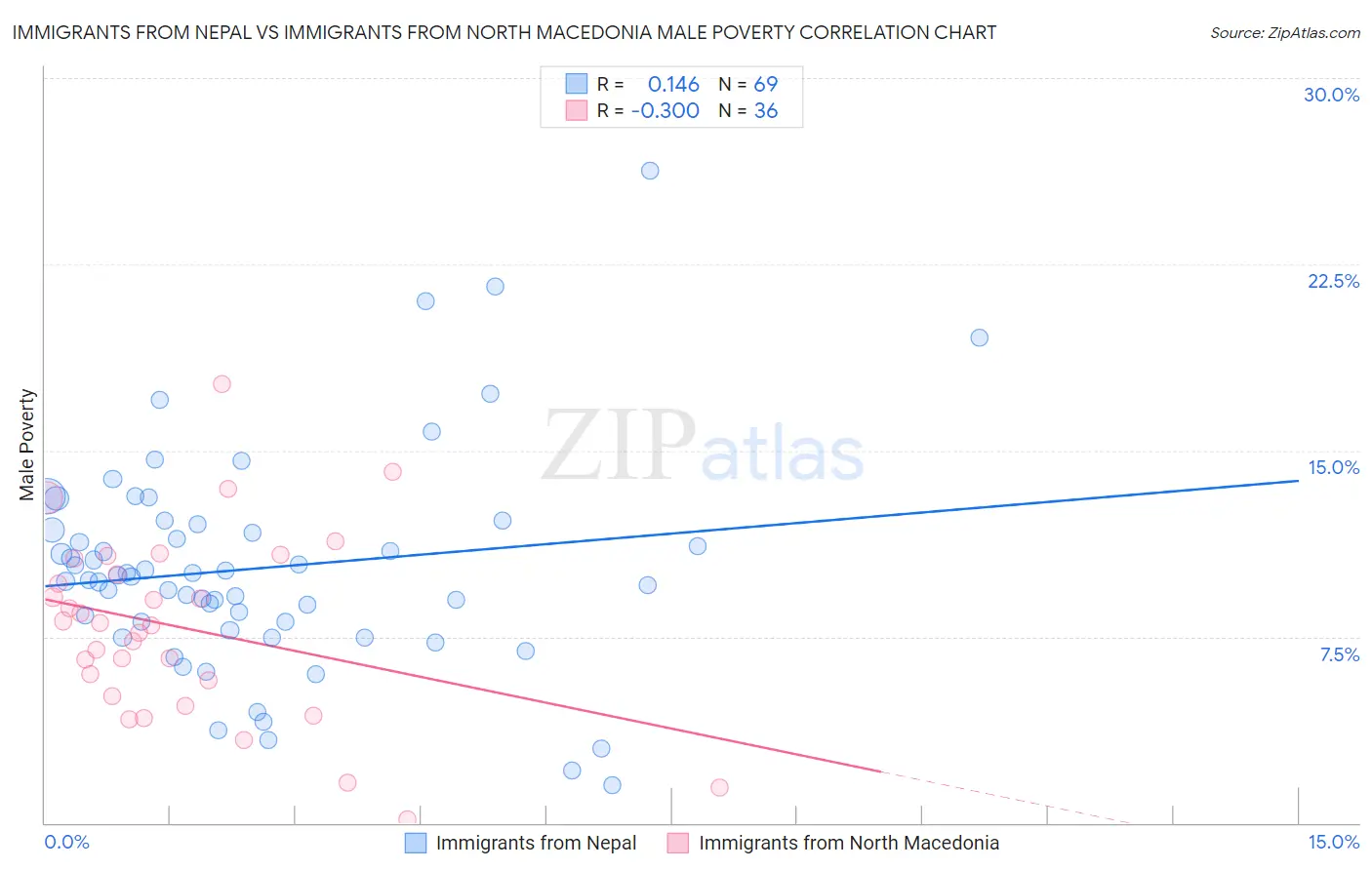 Immigrants from Nepal vs Immigrants from North Macedonia Male Poverty