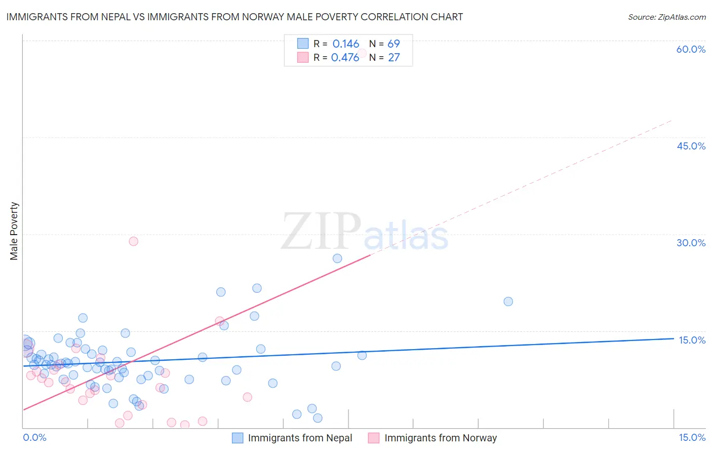 Immigrants from Nepal vs Immigrants from Norway Male Poverty